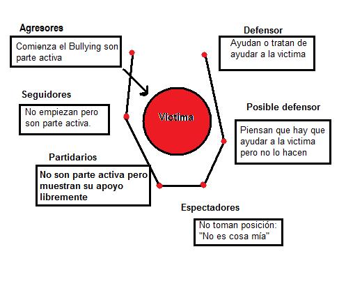 La descripción de los perfiles de Olweus se realiza en base a los roles o formas de respuesta de cada uno de los niños implicados en el Bullying.